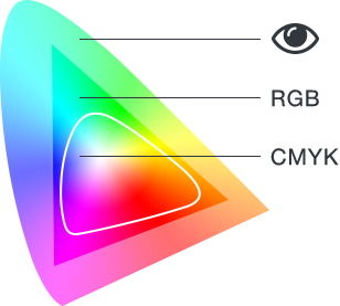 Differenza tra i colori percepiti dalla vista e quelli mostrati in RGB e CMYK.