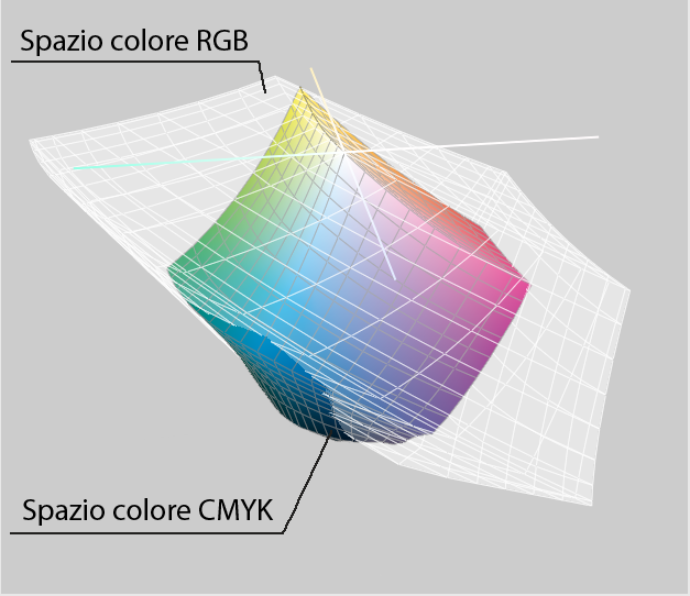 Differenza tra i colori mostrati in RGB e CMYK.